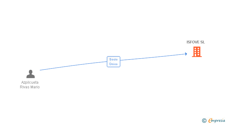 Vinculaciones societarias de ISFOVE SL
