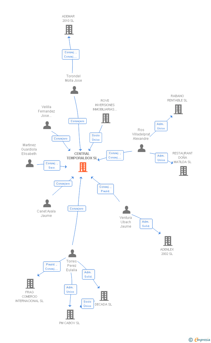 Vinculaciones societarias de CENTRAL TEMPORALBOX SL