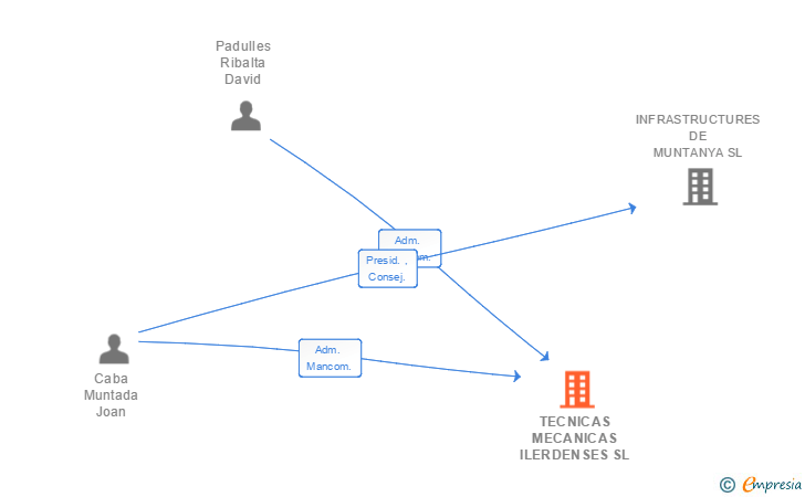 Vinculaciones societarias de TECNICAS MECANICAS ILERDENSES SL