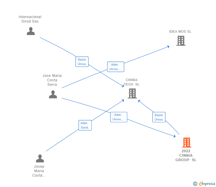 Vinculaciones societarias de 2022 CINNIA GROUP SL