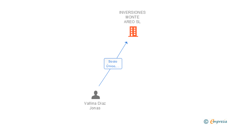 Vinculaciones societarias de INVERSIONES MONTE AREO SL
