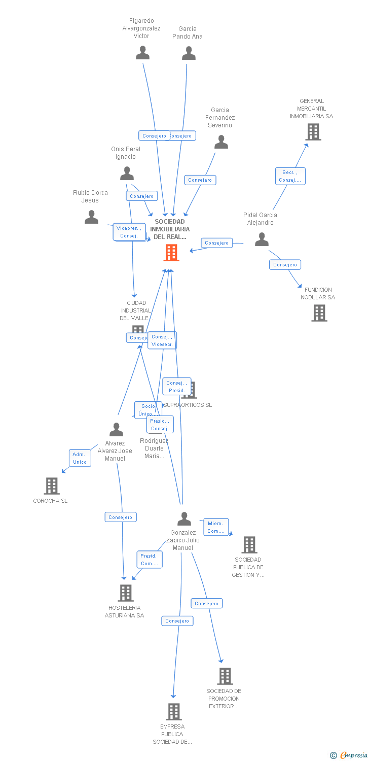 Vinculaciones societarias de SOCIEDAD INMOBILIARIA DEL REAL SITIO DE COVADONGA SA