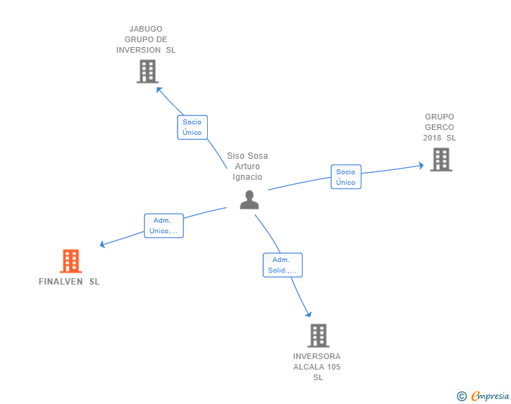 Vinculaciones societarias de FINALVEN SL