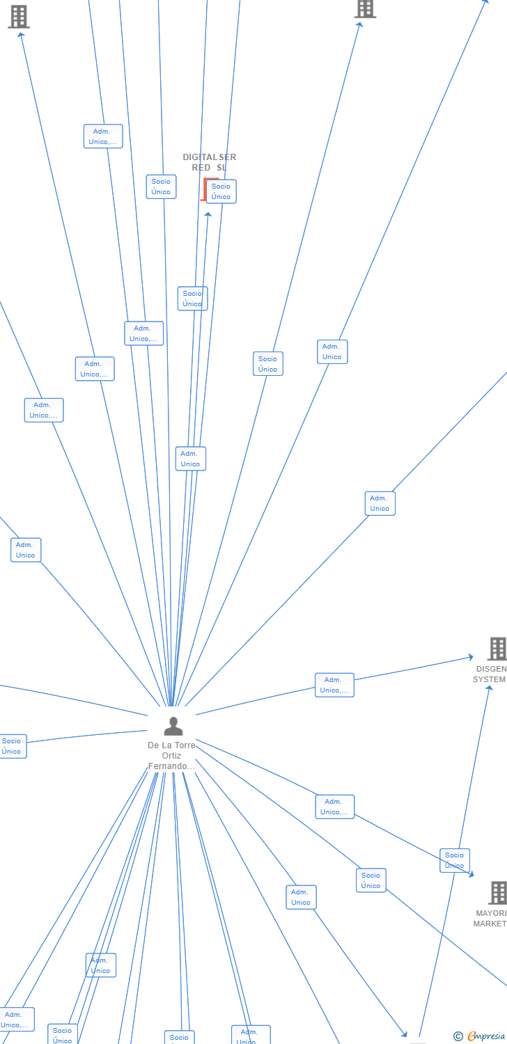Vinculaciones societarias de DIGITALSER RED SL