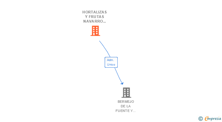 Vinculaciones societarias de HORTALIZAS Y FRUTAS NAVARRO DE HARO SL