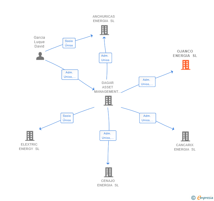 Vinculaciones societarias de OJANCO ENERGIA SL