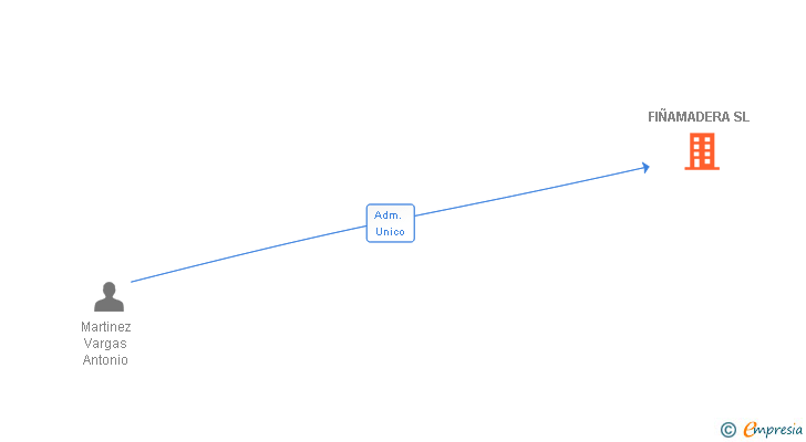 Vinculaciones societarias de FIÑAMADERA SL