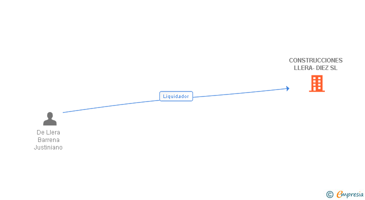 Vinculaciones societarias de CONSTRUCCIONES LLERA-DIEZ SL