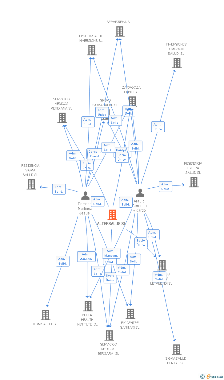 Vinculaciones societarias de ALTERSALUS SL