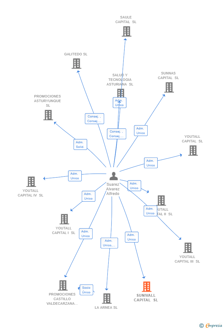 Vinculaciones societarias de SUNIVALL CAPITAL SL