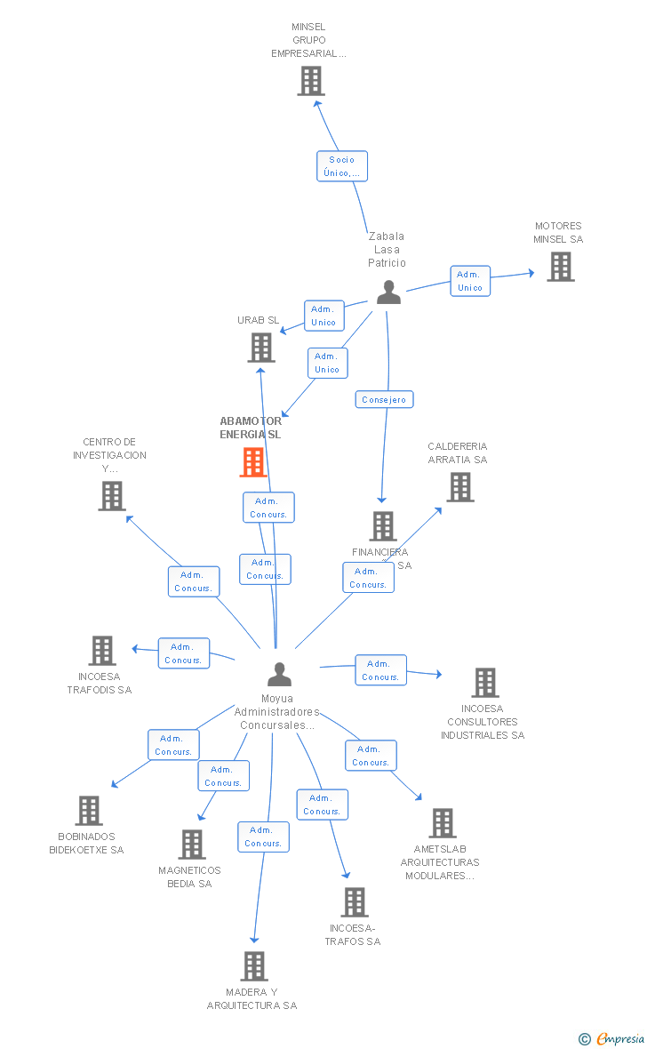 Vinculaciones societarias de ABAMOTOR ENERGIA SL
