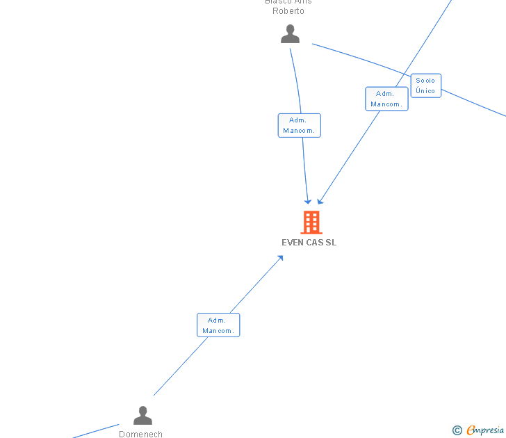 Vinculaciones societarias de EVEN CAS SL