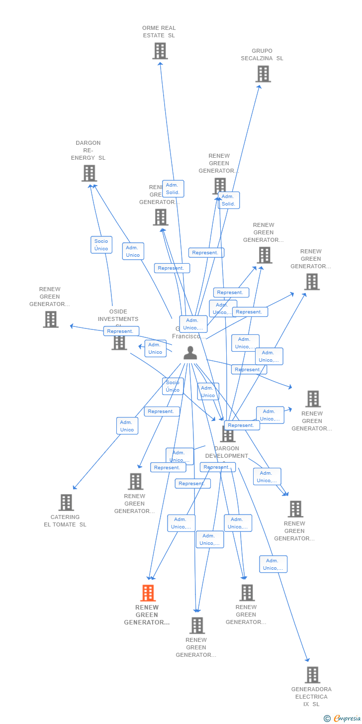 Vinculaciones societarias de RENEW GREEN GENERATOR IX SL