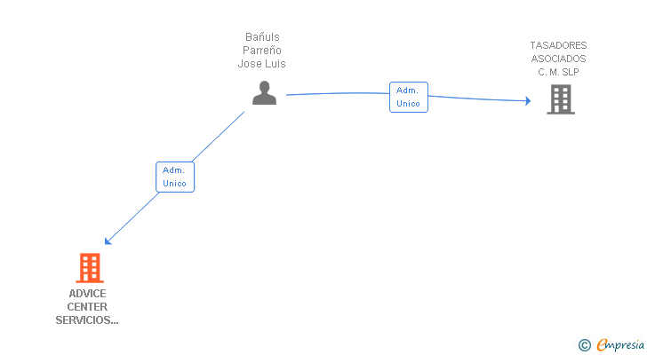 Vinculaciones societarias de ADVICE CENTER SERVICIOS COMPARTIDOS SLL