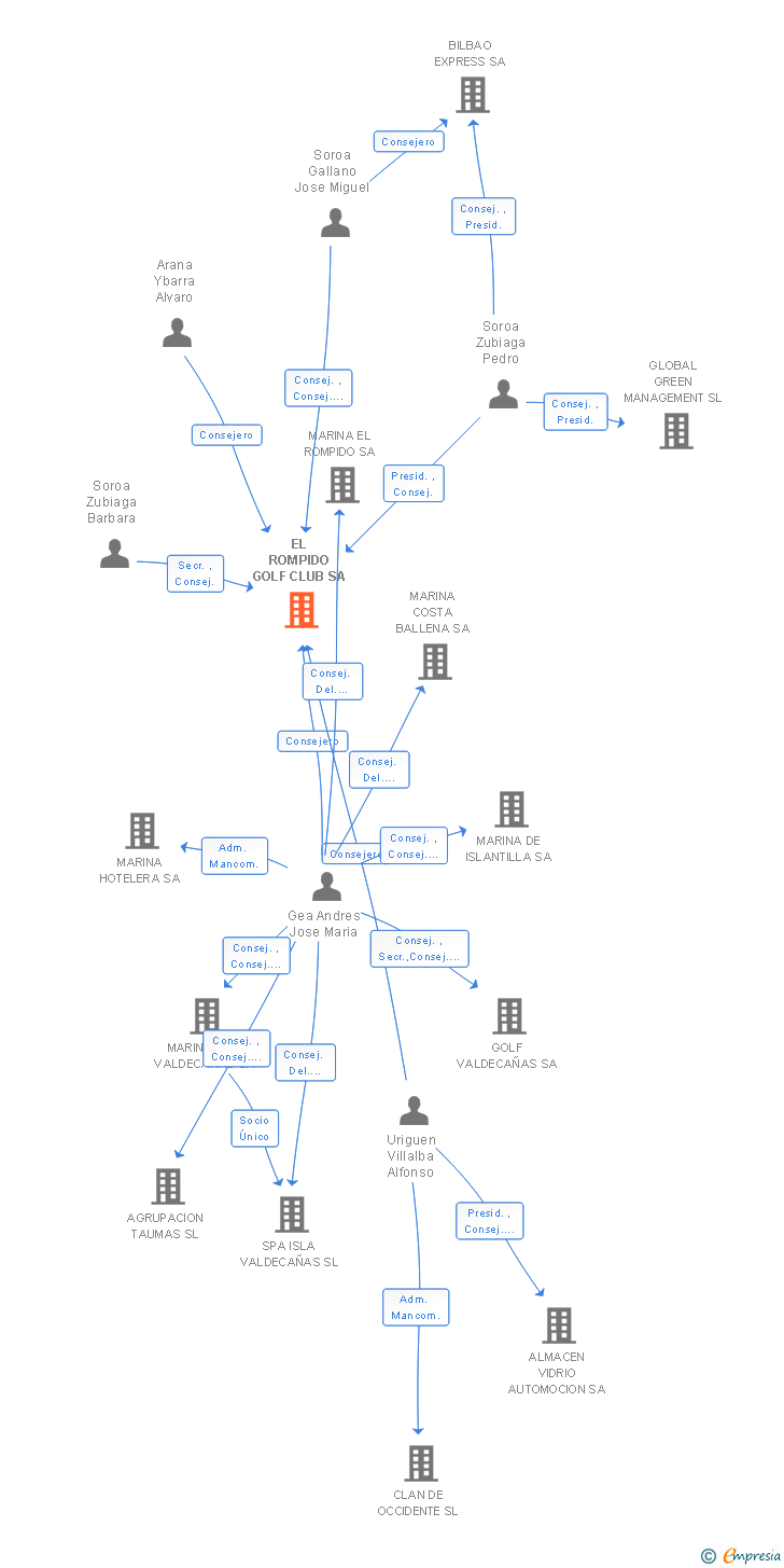 Vinculaciones societarias de EL ROMPIDO GOLF CLUB SA