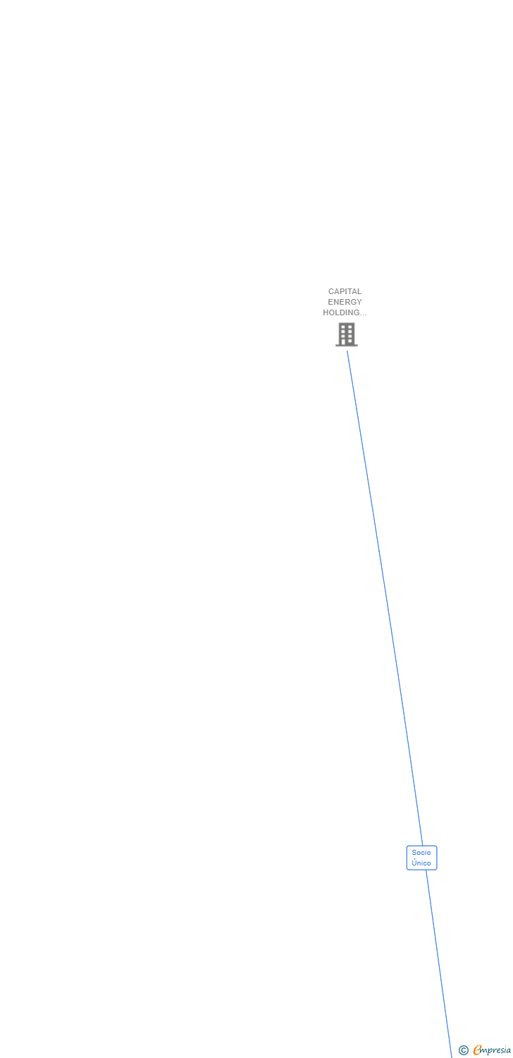 Vinculaciones societarias de GREEN CAPITAL DEVELOPMENT 106 SL