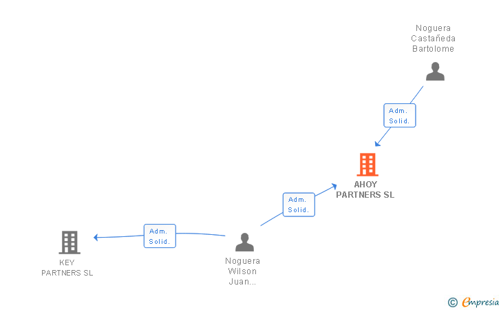 Vinculaciones societarias de AHOY PARTNERS SL