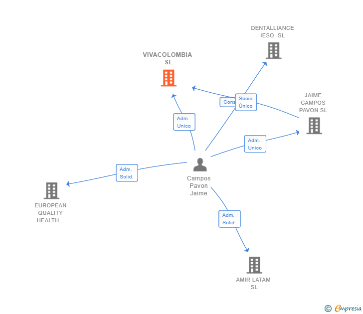 Vinculaciones societarias de VIVACOLOMBIA SL
