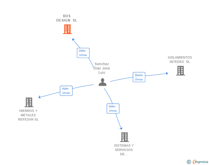 Vinculaciones societarias de BUS DESIGN SL