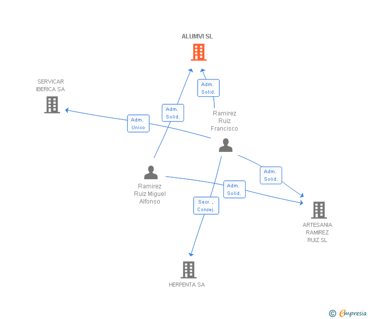 Vinculaciones societarias de ALUMVI SL