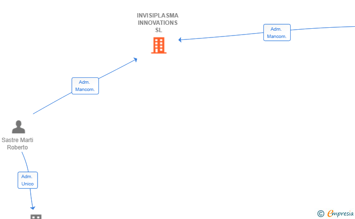 Vinculaciones societarias de INVISIPLASMA INNOVATIONS SL