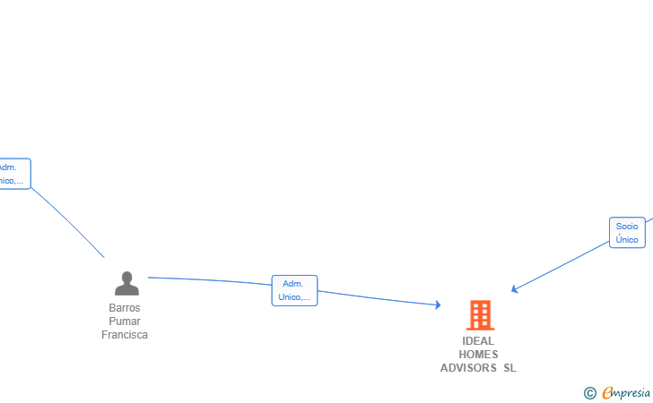 Vinculaciones societarias de IDEAL HOMES ADVISORS SL