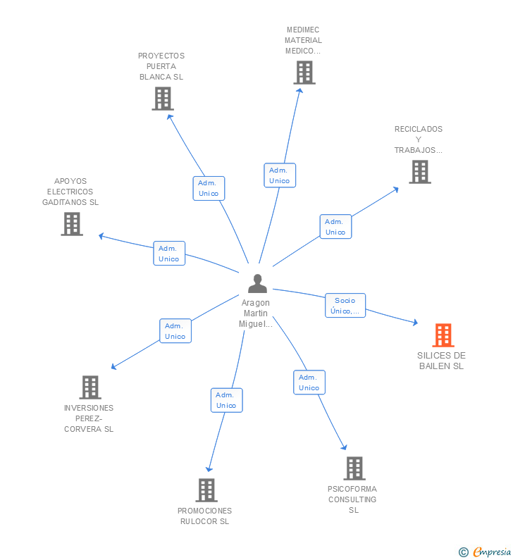 Vinculaciones societarias de SILICES DE BAILEN SL
