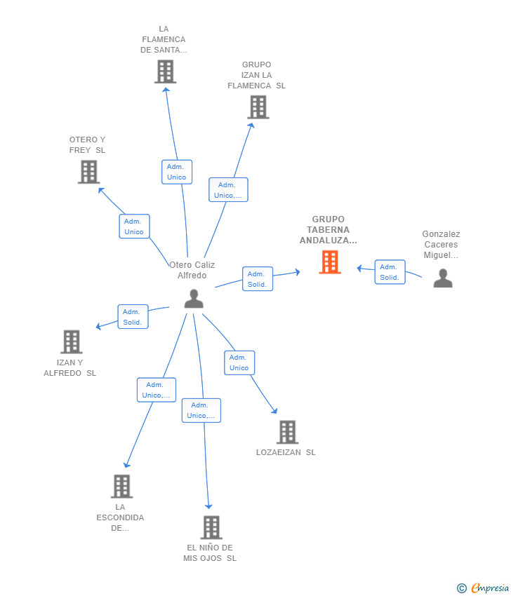 Vinculaciones societarias de GRUPO TABERNA ANDALUZA LA FLAMENCA SL