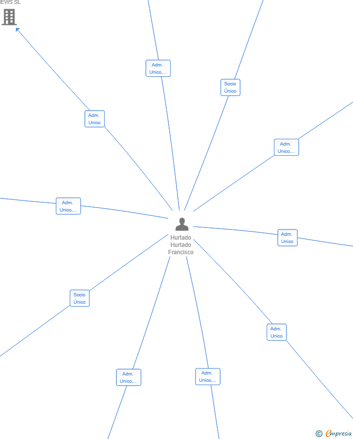 Vinculaciones societarias de AUTOMOCION EASY SL