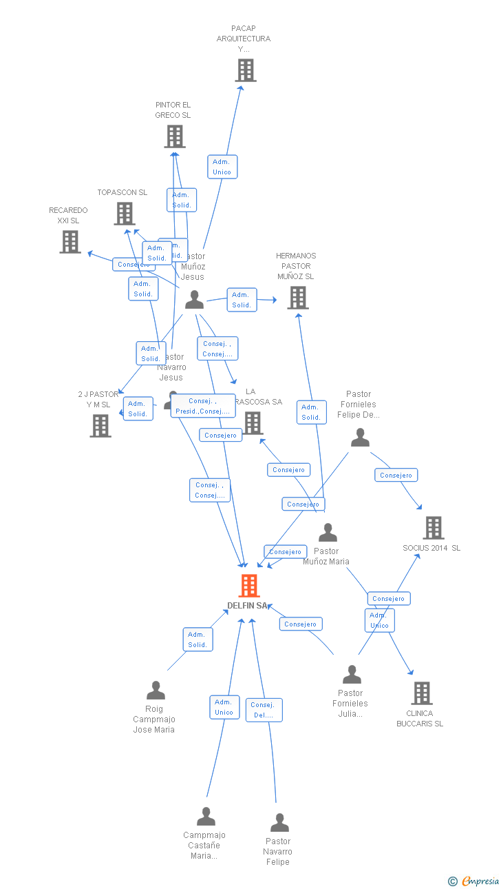 Vinculaciones societarias de DELFIN SA
