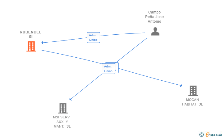 Vinculaciones societarias de RUBENDEL SL