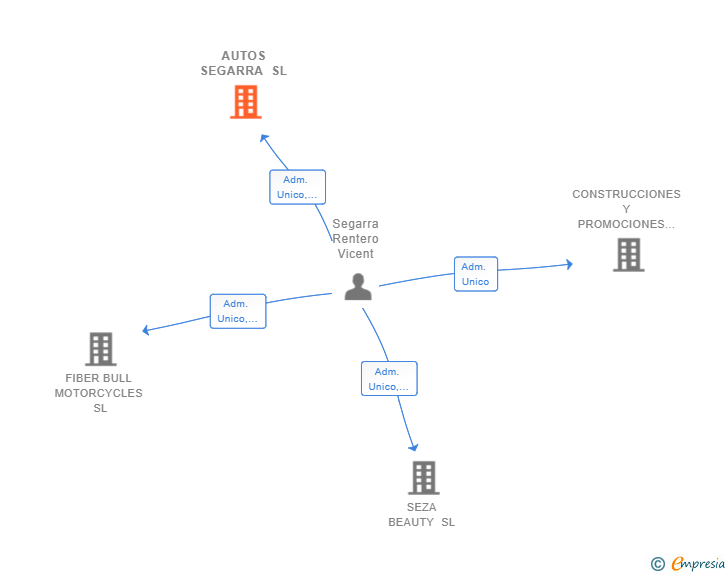 Vinculaciones societarias de AUTOS SEGARRA SL