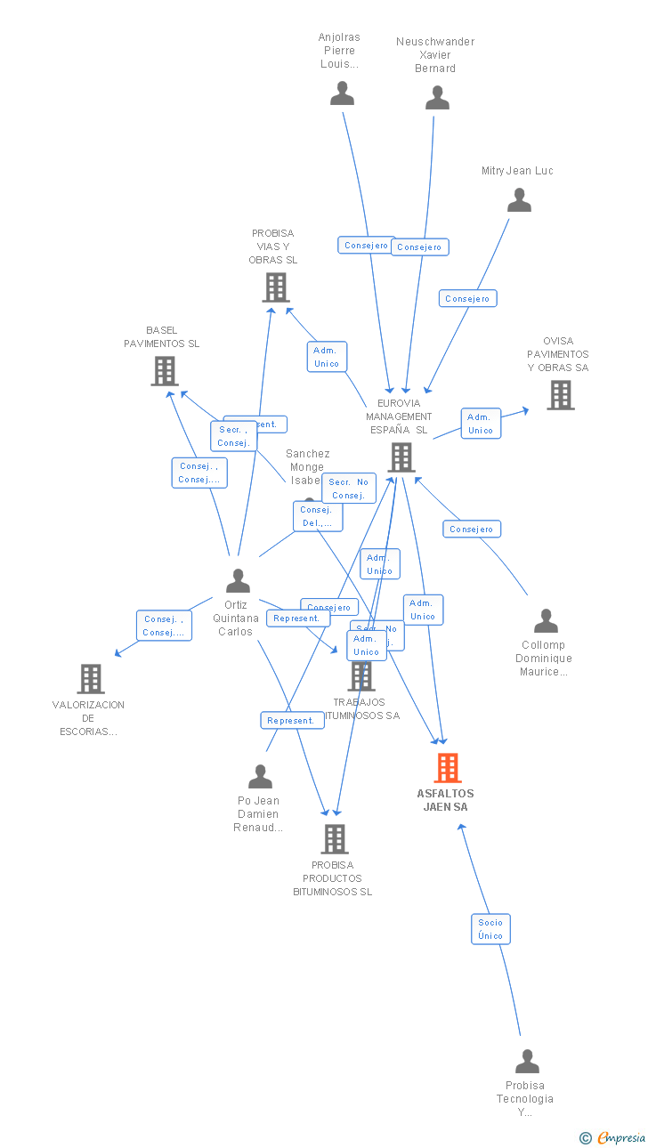 Vinculaciones societarias de ASFALTOS JAEN SA