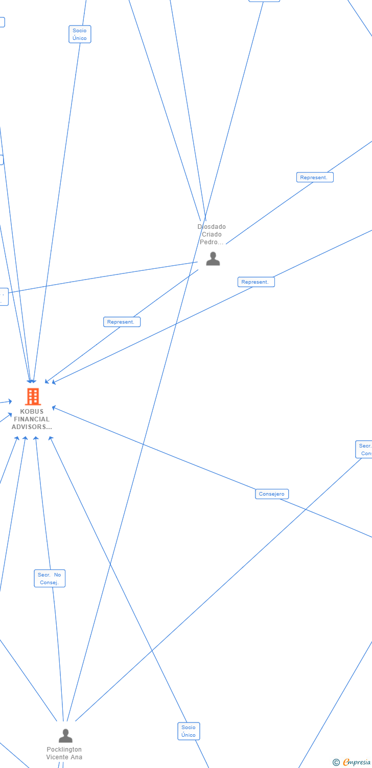 Vinculaciones societarias de KOBUS FINANCIAL ADVISORS SL