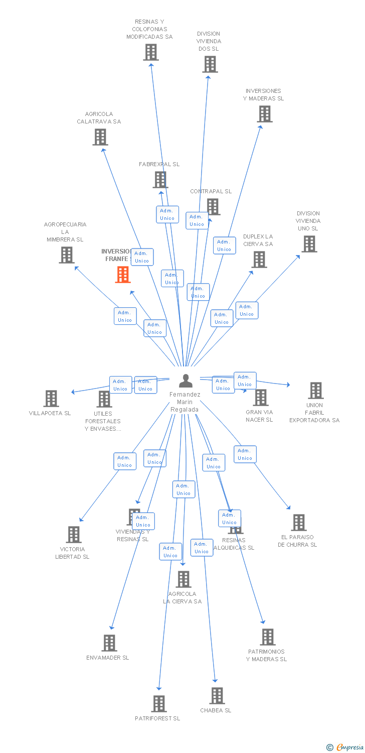 Vinculaciones societarias de INVERSIONES FRANFE SL (EXTINGUIDA)