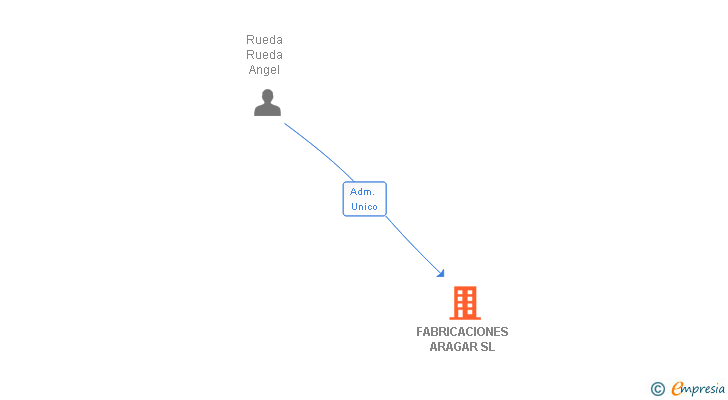 Vinculaciones societarias de FABRICACIONES ARAGAR SL