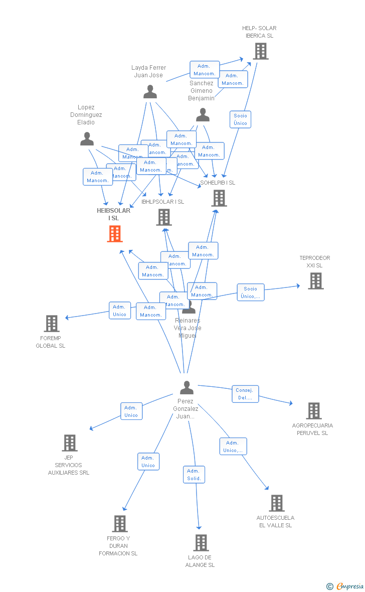 Vinculaciones societarias de HEIBSOLAR I SL