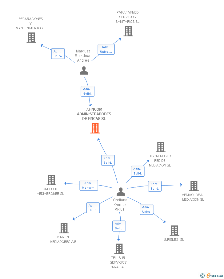 Vinculaciones societarias de AFINCOM ADMINISTRADORES DE FINCAS SL