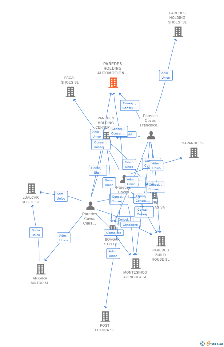 Vinculaciones societarias de PAREDES HOLDING AUTOMOCION SL