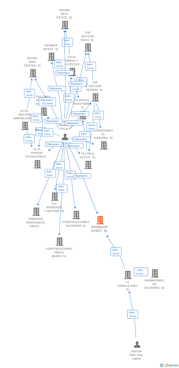 Vinculaciones societarias de STURDUST ASSET SL