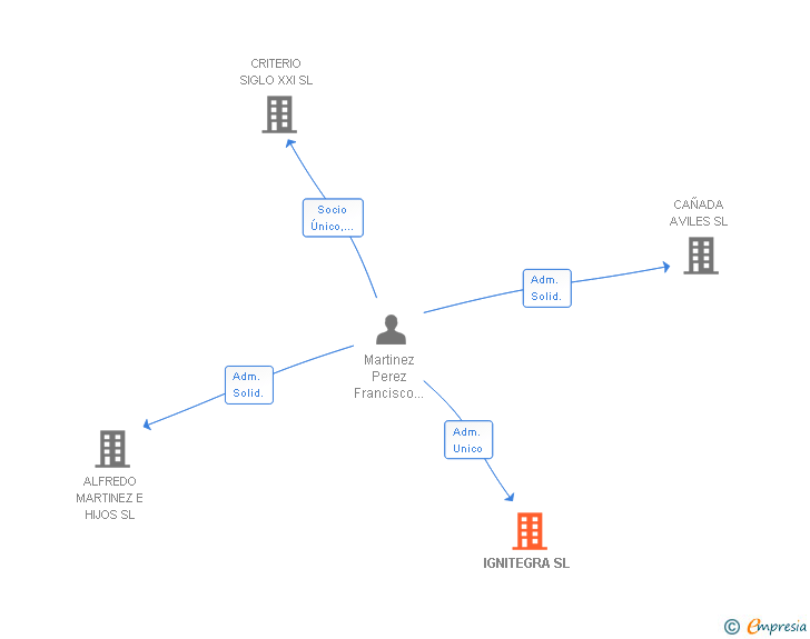 Vinculaciones societarias de IGNITEGRA SL