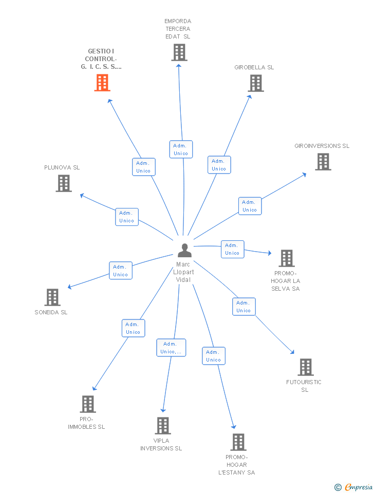 Vinculaciones societarias de GESTIO I CONTROL-G. I. C. S. S. A. SA