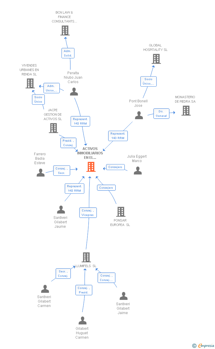 Vinculaciones societarias de ACTIVOS INMOBILIARIOS EN EL EXTERIOR SL