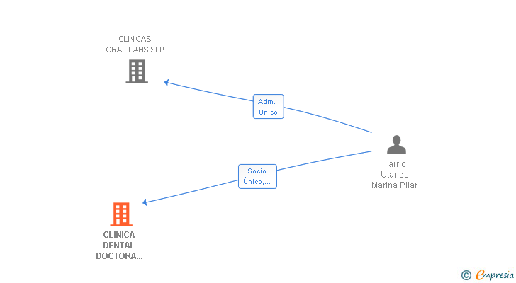 Vinculaciones societarias de CLINICA DENTAL DOCTORA TARRIO SLP