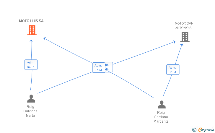 Vinculaciones societarias de MOTO LUIS SA