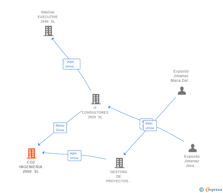 Vinculaciones societarias de CO2 INGENIERIA 2060 SL
