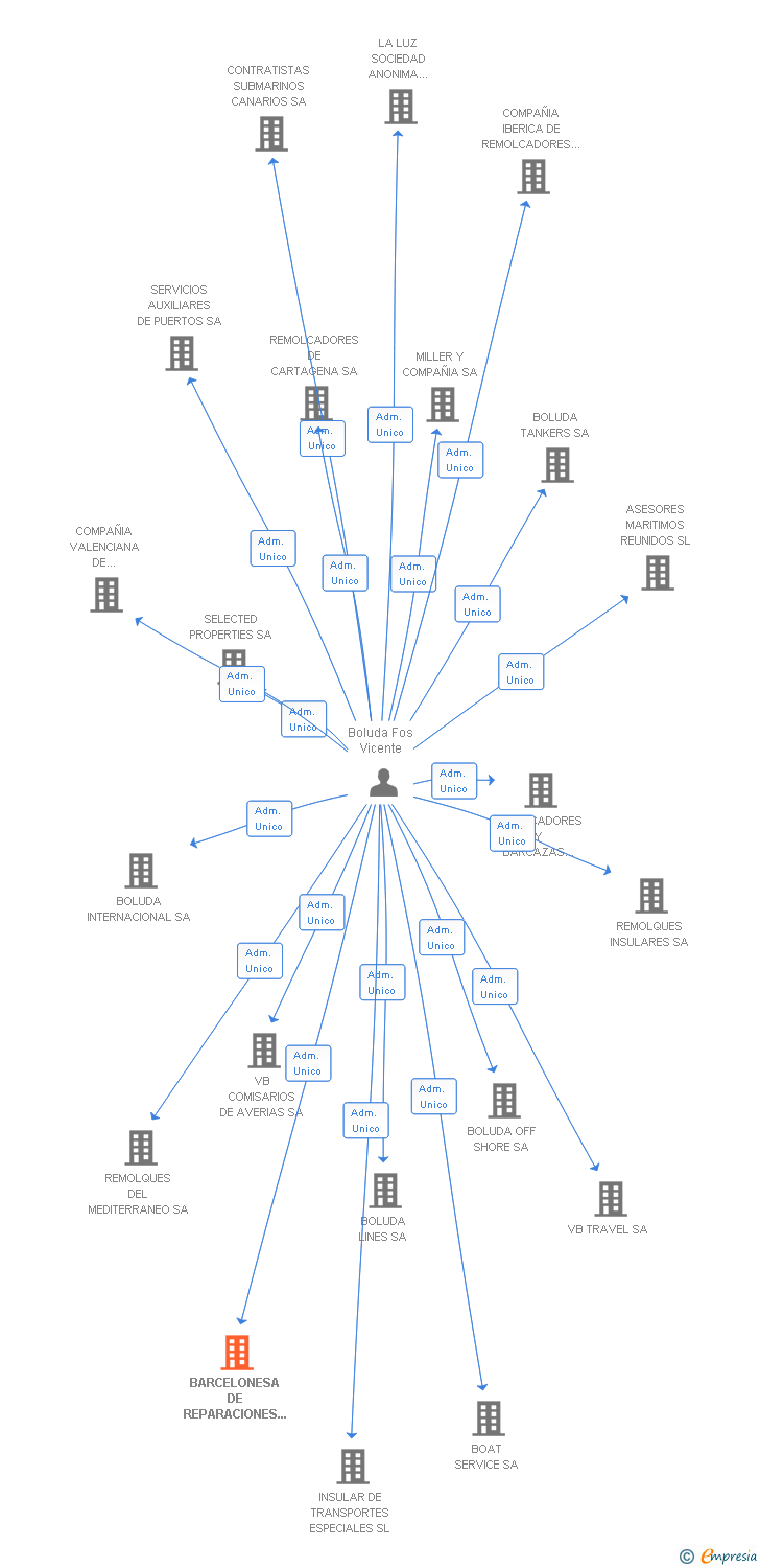 Vinculaciones societarias de BARCELONESA DE REPARACIONES NAVALES SL