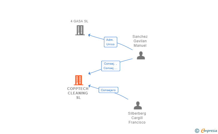 Vinculaciones societarias de COPPTECH CLEANING SL