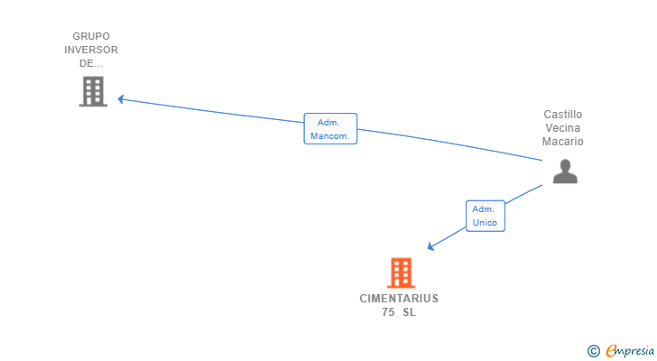 Vinculaciones societarias de CIMENTARIUS 75 SL