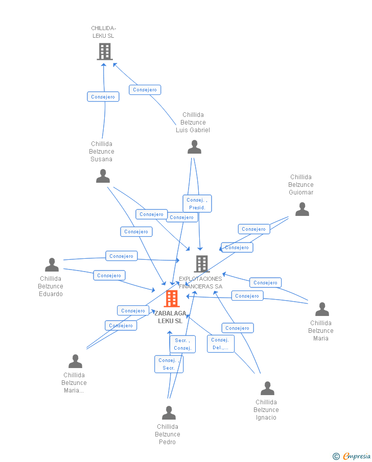 Vinculaciones societarias de ZABALAGA LEKU SL